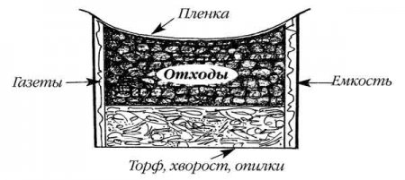 Правильное приготовление компоста