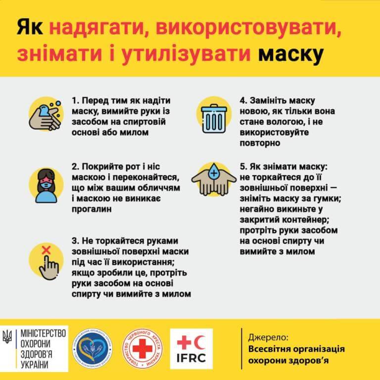 Как одевать, использовать, снимать и утилизировать маску?